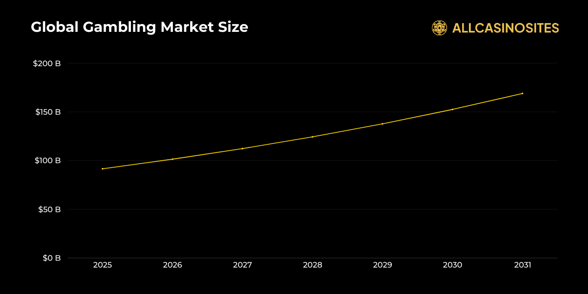 Global Gambling Market Size Global Gambling Market Size