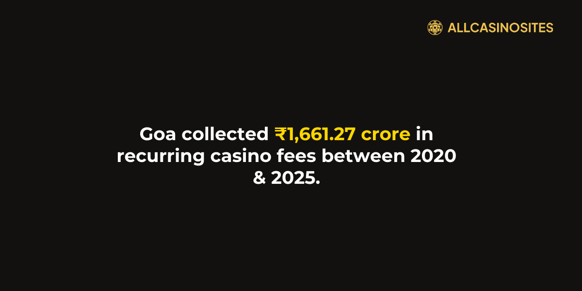 Money Does Goa Make a Day From Casinos