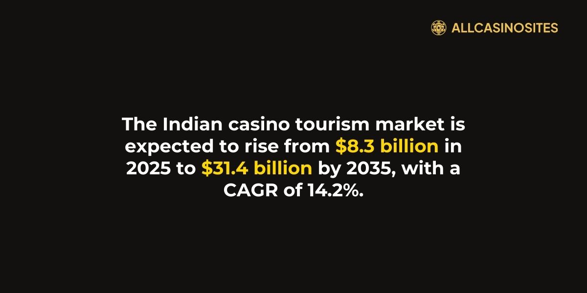 Indian casinos and tourism is estimated at US$ 8.3 billion in 2025