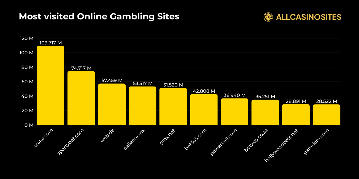 Top Online Gambling Sites Top Online Gambling Sites