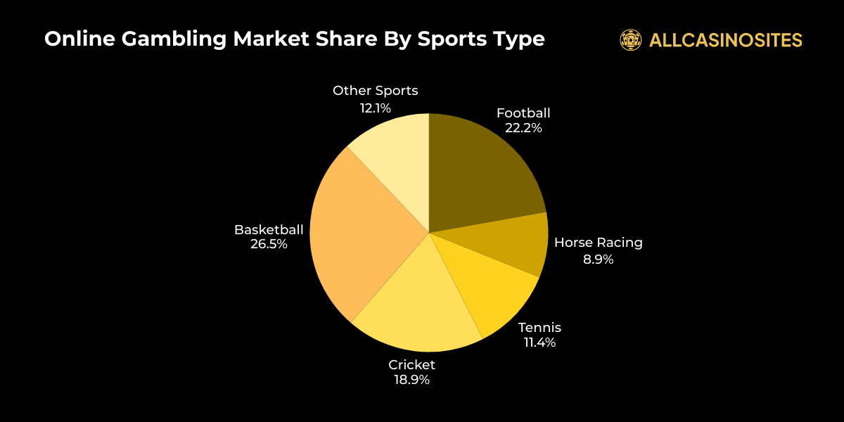 Online Gambling Market Share By Sports Type Online Gambling Market Share By Sports Type