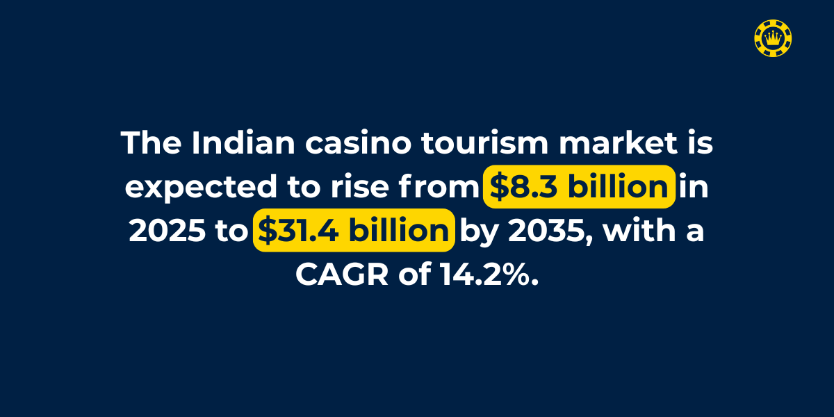 Indian casinos and tourism is estimated at US$ 8.3 billion in 2025