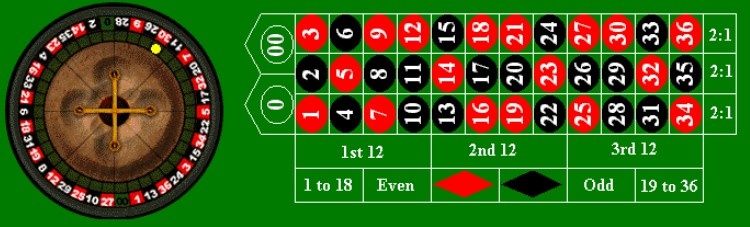 Roulette Table Layout
